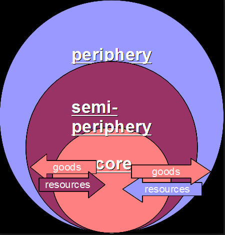 Core & Periphery